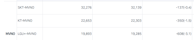 지난 5월 알뜰폰은 이통3사로부터 1만4451명의 가입자를 뺏어왔다. [ⓒ한국통신사업자연합회]