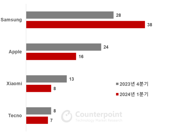 삼성전자가 올해 1분기 38개 국가에서 점유율 1위를 차지했다. [ⓒ카운터포인트리서치]