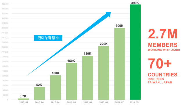 잔디 사용자는 매년 더 빠른 속도로 증가하는 추세다 (ⓒ 토스랩)