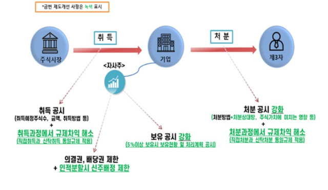 상장법인 자기주식 제도개선 주요내용 ⓒ금융위원회