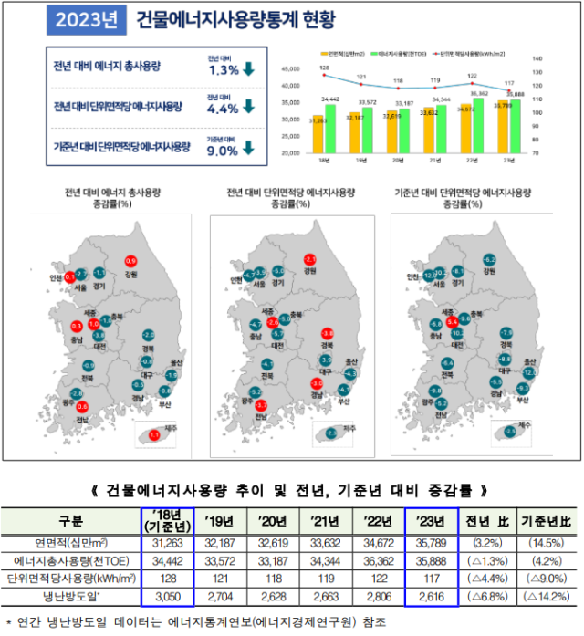 2023년 건물에너지사용량 통계 현황. [ⓒ국토교통부]