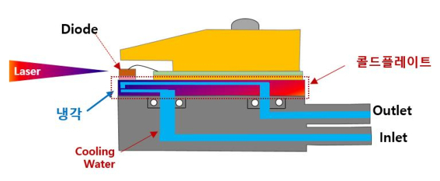 콜드플레이트 구조 레이저 모듈. [ⓒRF머트리얼즈]