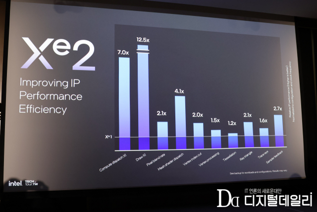 톰 피터슨 인텔 그래픽 및 소프트웨어 아키텍처 부문 펠로우 겸 첨단 그래픽 경험 엔지니어링 솔루션 디렉터는 지난 5월 30일(현지시간) 대만 타이베이 르 메르디앙 호텔에서 열린 제3회 인텔 테크투어 대만 행사의 ‘루나레이크 : Xe2 GPU, 디스플레이 및 미디어’ 세션에서 인텔의 2세대 코어 울트라 프로세서 ‘루나레이크’의 내장 GPU가 이전세대 대비 탁월한 성능 향상을 이뤘다고 강조했다.
