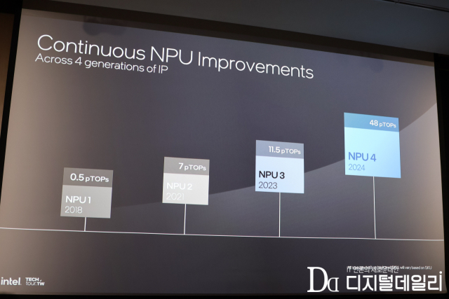 대런 크루스 인텔 수석 엔지니어겸 NPU 수석 아키텍트는 지난 5월 30일(현지시간) 대만 타이베이 르 메르디앙 호텔에서 열린 제3회 인텔 테크투어 대만 행사의 ‘루나레이크 : AI 하드웨어 가속기’ 세션에서 인텔의 2세대 코어 울트라 프로세서 ‘루나레이크’의 향상된 클럭속도와 효율성을 위해 NPU4 아키텍처를 개선했다고 밝혔다.
