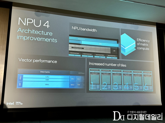 대런 크루스 인텔 수석 엔지니어겸 NPU 수석 아키텍트는 지난 5월 30일(현지시간) 대만 타이베이 르 메르디앙 호텔에서 열린 제3회 인텔 테크투어 대만 행사의 ‘루나레이크 : AI 하드웨어 가속기’ 세션에서 인텔의 2세대 코어 울트라 프로세서 ‘루나레이크’의 향상된 클럭속도와 효율성을 위해 NPU4 아키텍처를 개선했다고 밝혔다.
