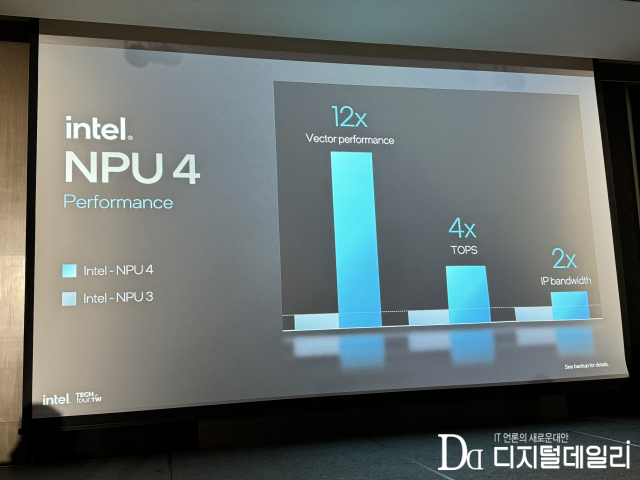 대런 크루스 인텔 수석 엔지니어겸 NPU 수석 아키텍트는 지난 5월 30일(현지시간) 대만 타이베이 르 메르디앙 호텔에서 열린 제3회 인텔 테크투어 대만 행사의 ‘루나레이크 : AI 하드웨어 가속기’ 세션에서 인텔의 2세대 코어 울트라 프로세서 ‘루나레이크’의 향상된 클럭속도와 효율성을 위해 NPU4 아키텍처를 개선했다고 밝혔다.