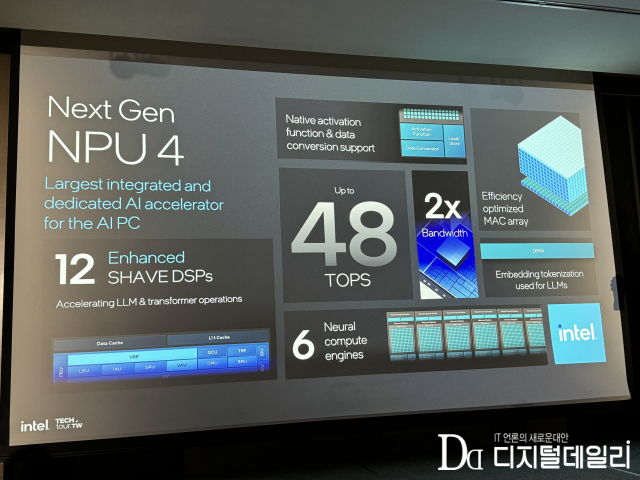 대런 크루스 인텔 수석 엔지니어겸 NPU 수석 아키텍트는 지난 5월 30일(현지시간) 대만 타이베이 르 메르디앙 호텔에서 열린 제3회 인텔 테크투어 대만 행사의 ‘루나레이크 : AI 하드웨어 가속기’ 세션에서 인텔의 2세대 코어 울트라 프로세서 ‘루나레이크’의 향상된 클럭속도와 효율성을 위해 NPU4 아키텍처를 개선했다고 밝혔다.