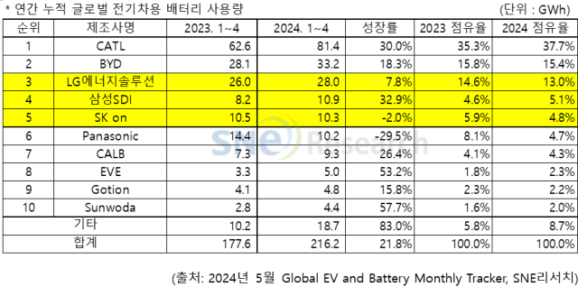 글로벌 탑10 배터리 업체에 대한 올해 1~4월 xEV용 배터리 사용량 추이 [ⓒSNE리서치]