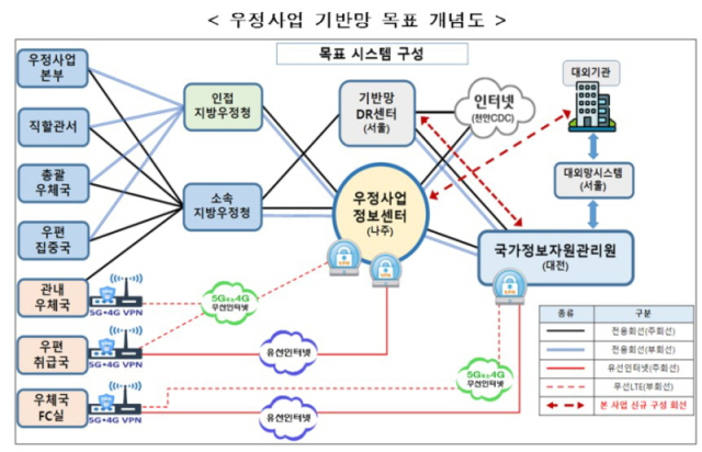 [ⓒ 우정사업본부]