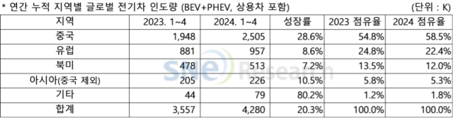 연간 누적 지역별 글로벌 전기차 인도량. [ⓒSNE리서치]