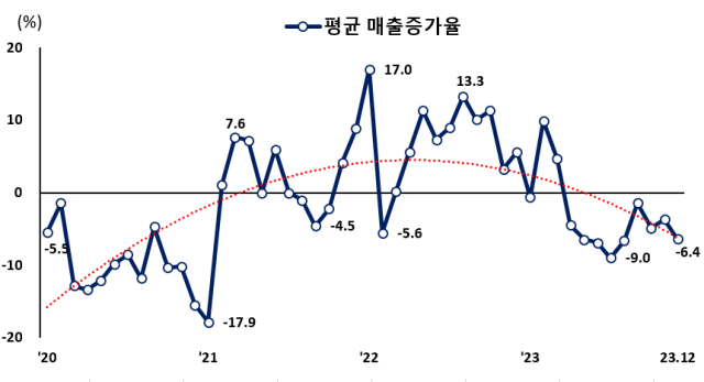 개인사업자 카드매출 증가율(IBK). ⓒ금융위원회