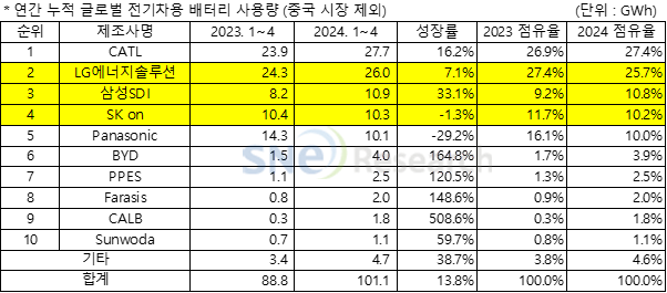 1~4월 비중국 글로벌 배터리 시장 점유율 [ⓒSNE리서치]