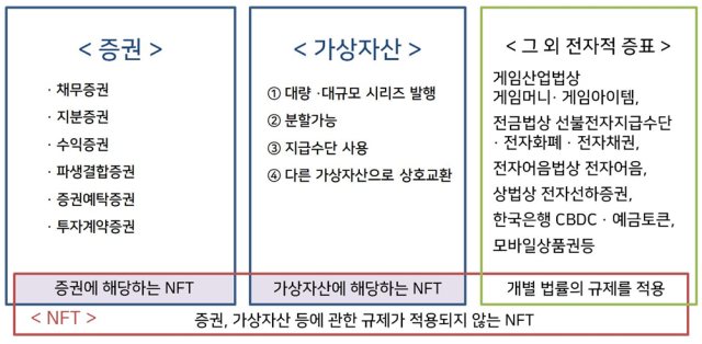 증권, 가상자산 및 NFT의 관계. ⓒ금융위원회