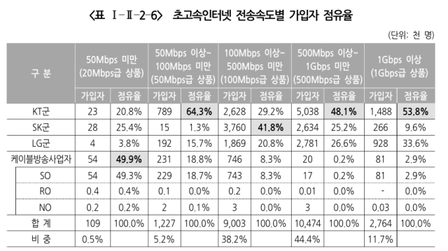 초고속인터넷 전송속도별 가입자 점유율