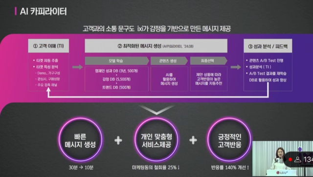 LG유플러스의 AI 카피라이터 기술 구조. [ⓒ 온라인 간담회 영상 갈무리]