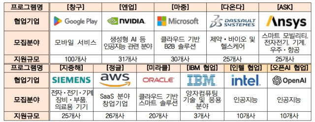 24년 글로벌 기업 협업 프로그램 전체 분야 및 규모 (ⓒ 중소벤처기업부)