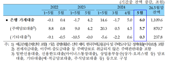 은행 가계대출. ⓒ한국은행