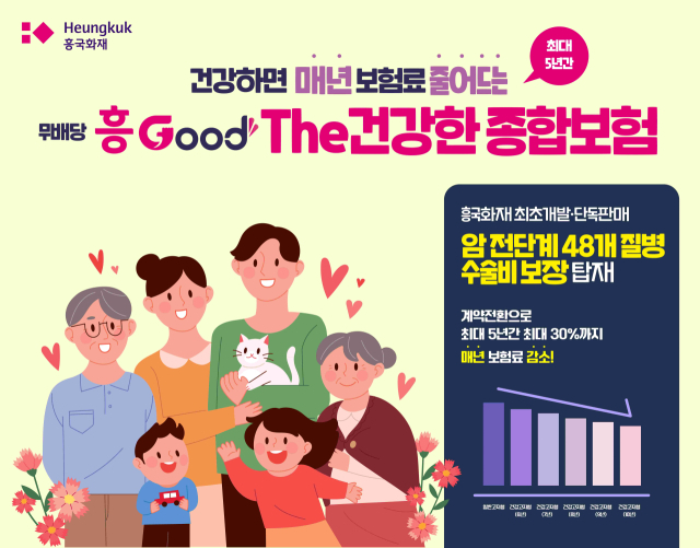 흥국화재가 건강할수록 보험료를 할인 받는 '무배당 흥Good The건강한 종합보험'을 13일 출시했다. ⓒ흥국화재