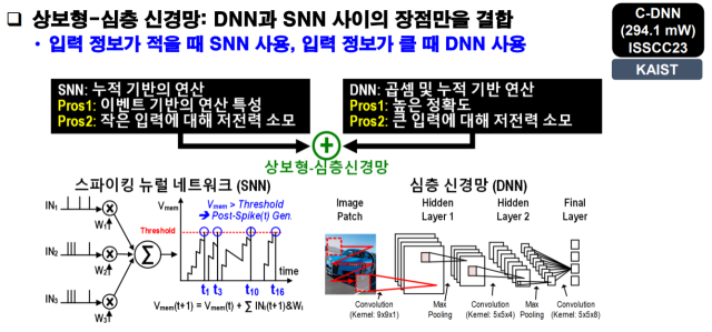 유회준 교수 연구팀이 개발한 상보형-심층 신경망 뉴로모픽 반도체 원리 [ⓒ유회준 KAIST 석좌교수 발표 갈무리]