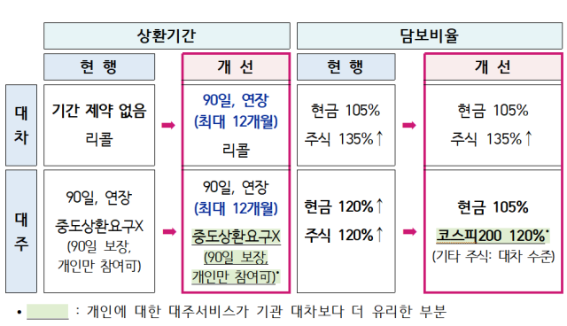 대차·대주 제도개선 이후 비교. ⓒ금융감독원