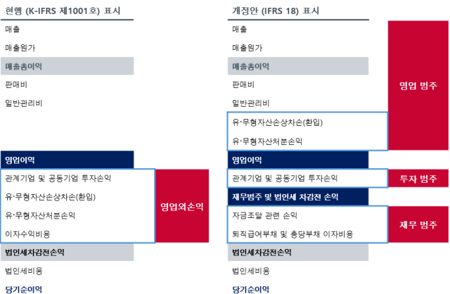 영업손익 및 손익계산서 비교 예시(현행 K-IFRS 제1001호 vs IFRS 18) ⓒ금융위원회