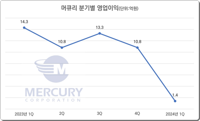 머큐리 분기별 영업이익 추이. [ⓒ 디지털데일리]