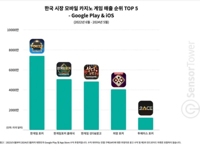 한국 모바일 카지노 게임 매출 순위 1, 2, 3위를 전부 NHN 한게임 브랜드가 차지하고 있다. [ⓒ센서타워]