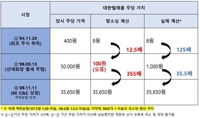 최 회장 측이 설명한 대한텔레콤 주당 가치 계산 오류[ⓒSK]