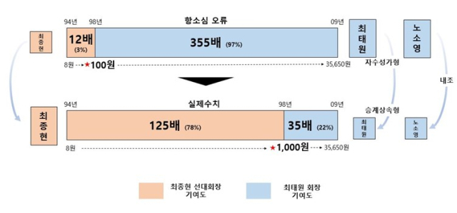 최종현 선대회장 및 최태원 회장의 기여분 평가. 위가 항소심에서 산정된 평가고, 아래가 최 회장 측이 수정한 평가[ⓒSK]