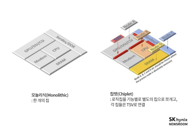 단일 SoC(왼쪽)와 칩렛의 구조 차이 [ⓒSK하이닉스 뉴스룸]