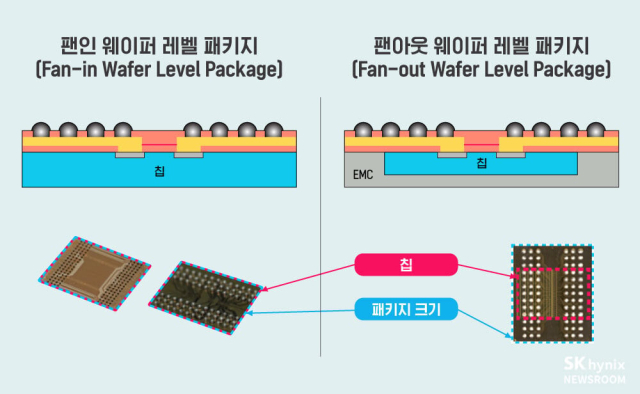 FI-WLP(왼쪽)와 FO-WLP 구조. FO 기술은 I/O단자가 칩 외부 패키지에도 배치되며 전기 신호 밀도가 올라간다. [ⓒSK하이닉스 뉴스룸]