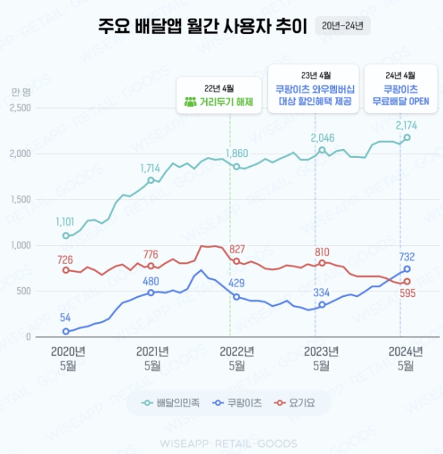 [ⓒ와이즈앱·리테일·굿즈]