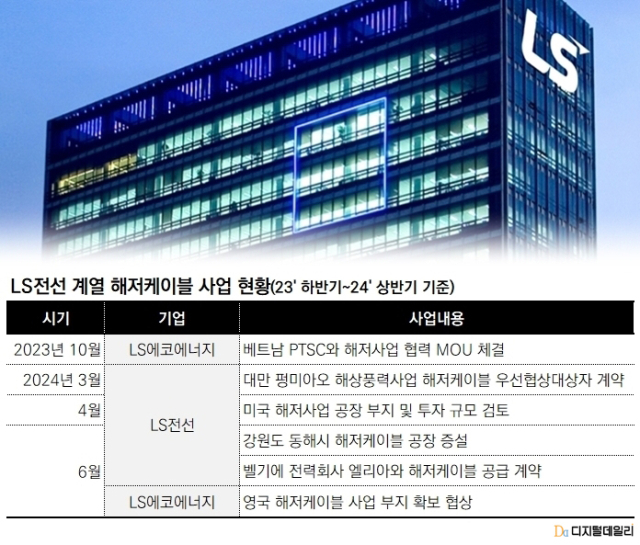 LS전선 해저케이블 사업 현황. [ⓒ 디지털데일리]