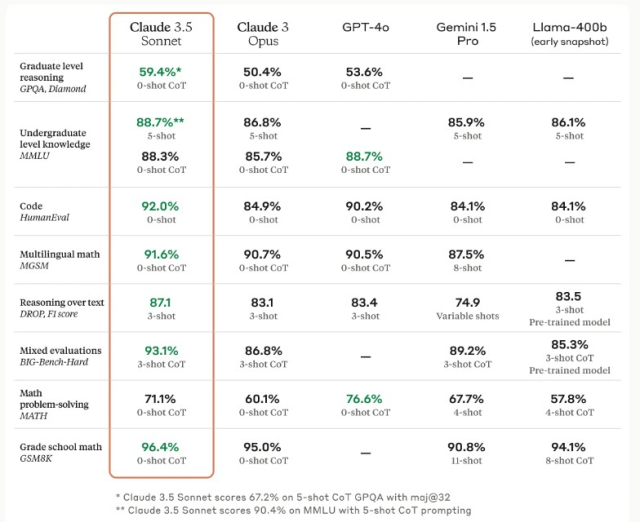 클로드 3.5 소네트와 경쟁 LLM 간 성능 비교지표 (ⓒ 앤스로픽)