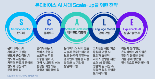 ⓒ 삼정KPMG 온디바이스 AI 분석 보고서 中