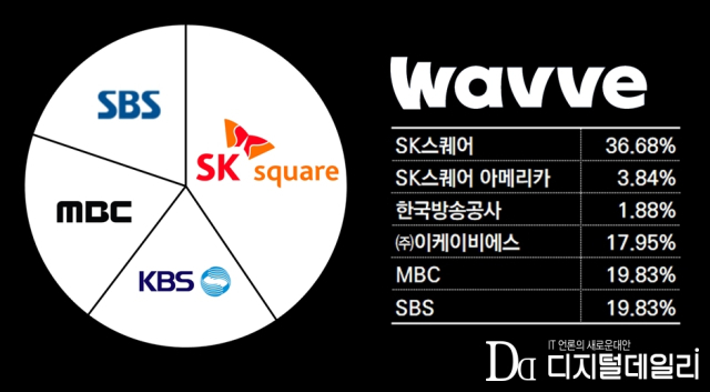 웨이브 지분율. [ⓒ 디지털데일리]