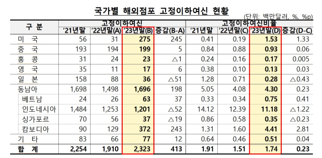 ⓒ금융위원회