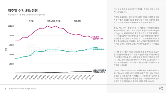 하이브리드 캐주얼 게임은 지속적인 성장세를 보이고 있다. [ⓒ센서타워]