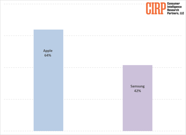 미국 스마트폰 시장 내 애플과 삼성의 플래그십 모델 판매 비중. [ⓒ CIRP]