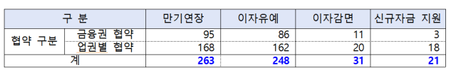 사업장 금융지원(중복 포함)현황 (3월 말 기준, 단위 : 건) ⓒ금융위원회