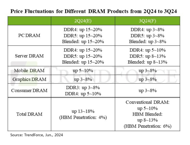 트렌드포스가 추산한 2분기 대비 3분기 D램 ASP 응용처별 상승 추이 [ⓒ트렌드포스]