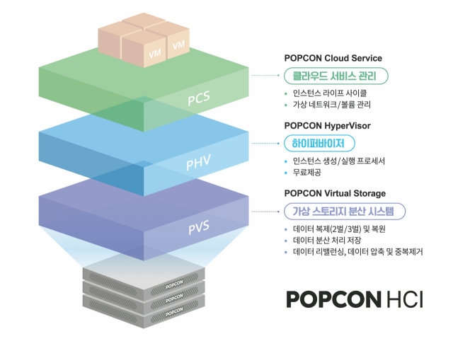 팝콘 HCI 구성 [ⓒ 파이오링크]