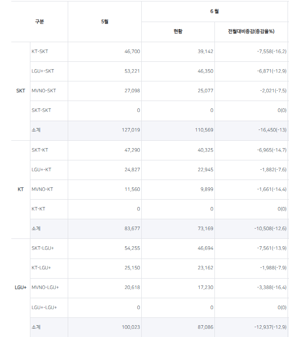 지난 6월 번호이동 건수는 50만2211건으로 전월 대비 9.6% 감소했다. [ⓒ한국통신사업자연합회]