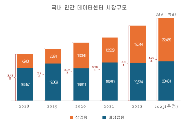 국내 민간 데이터센터 시장규모(매출액)