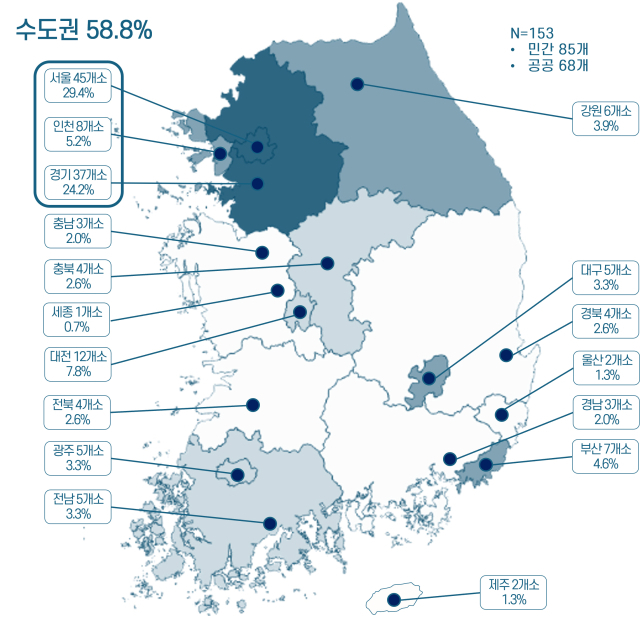 데이터센터 지역 분포현황(전체) [KOREA DATACENTER MARKET 2024~2027, 한국데이터센터연합회, 2024]