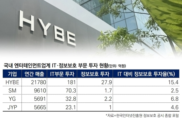 지난해 엔터테인먼트기업 IT·정보보호 부문 투자 현황. [ⓒ 디지털데일리]