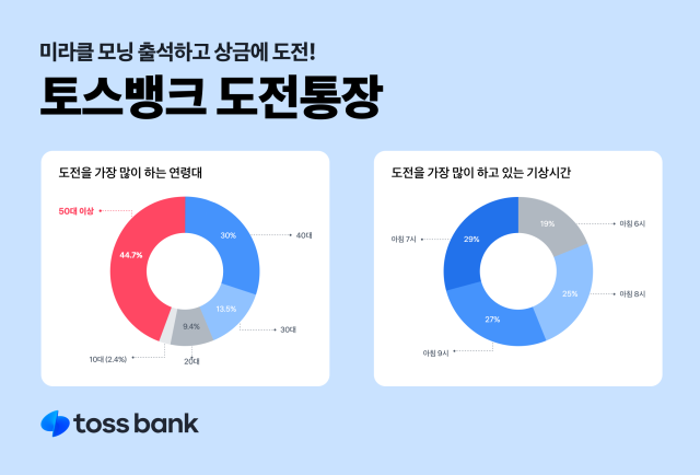 토스뱅크 도전통장이 출시 한 달여 만에 고객 30만 명이 모였다. ⓒ토스뱅크