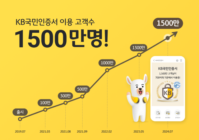 KB국민은행 KB국민인증서가 가입자 수 1500만 명을 돌파했다. ⓒKB국민은행