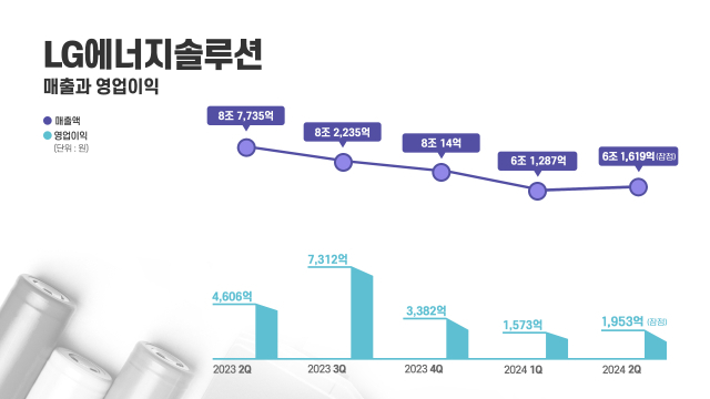 LG에너지솔루션 2분기 실적 [ⓒLG에너지솔루션]