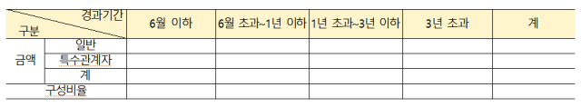 (예시) 경과기간별 매출채권잔액 현황 작성 ⓒ금융감독원